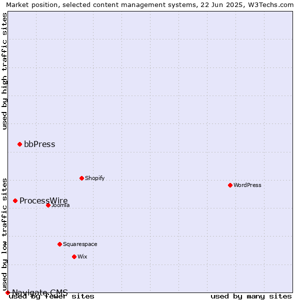 Market position of bbPress vs. ProcessWire vs. Navigate CMS