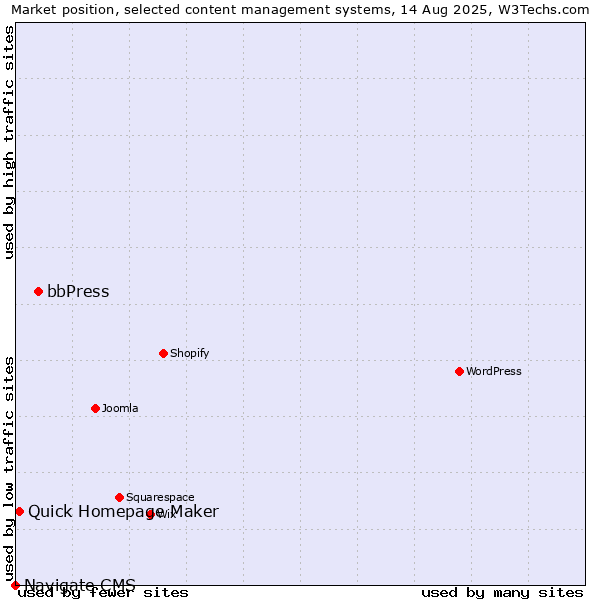 Market position of bbPress vs. Quick Homepage Maker vs. Navigate CMS