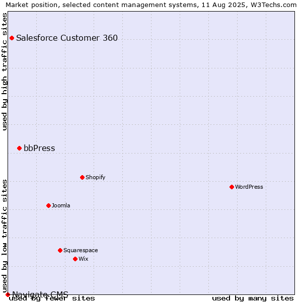 Market position of bbPress vs. Salesforce Customer 360 vs. Navigate CMS