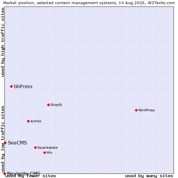 Market position of bbPress vs. SeeCMS vs. Navigate CMS