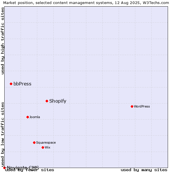 Market position of Shopify vs. bbPress vs. Navigate CMS