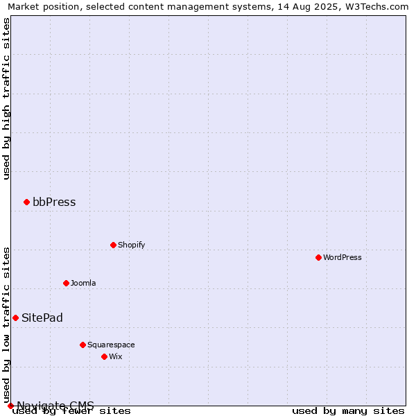 Market position of bbPress vs. SitePad vs. Navigate CMS