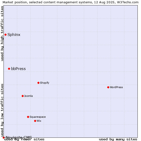 Market position of bbPress vs. Sphinx vs. Navigate CMS
