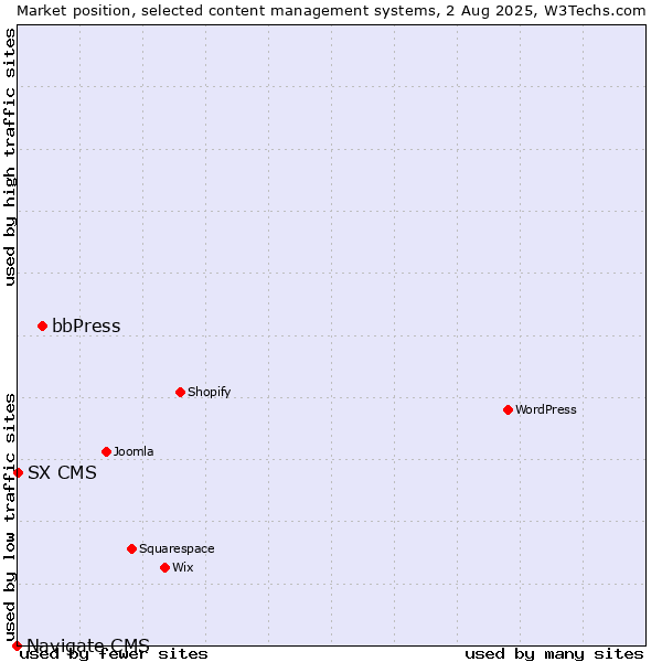 Market position of bbPress vs. SX CMS vs. Navigate CMS