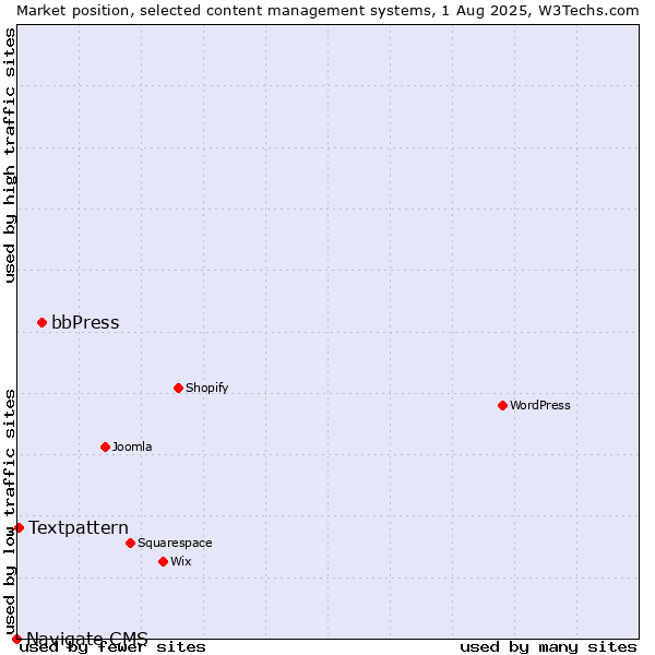 Market position of bbPress vs. Textpattern vs. Navigate CMS