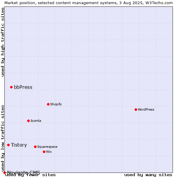 Market position of bbPress vs. Tistory vs. Navigate CMS