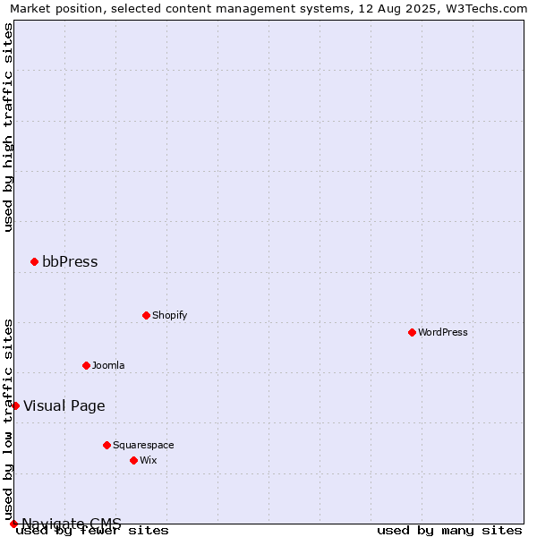 Market position of bbPress vs. Visual Page vs. Navigate CMS