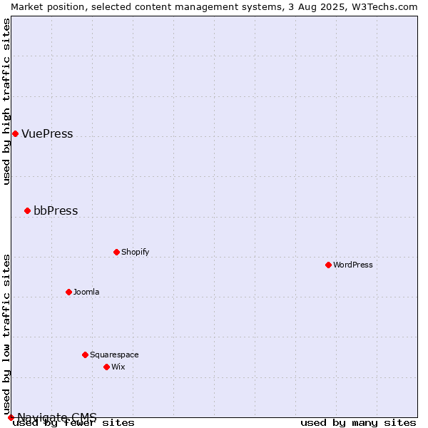 Market position of bbPress vs. VuePress vs. Navigate CMS