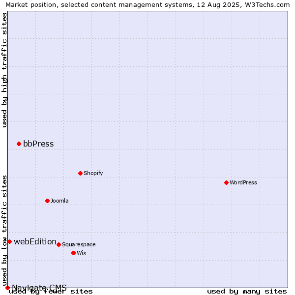 Market position of bbPress vs. webEdition vs. Navigate CMS