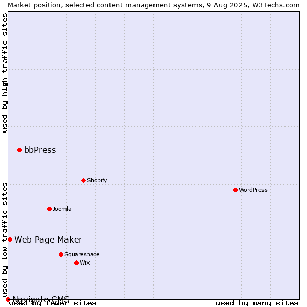 Market position of bbPress vs. Web Page Maker vs. Navigate CMS