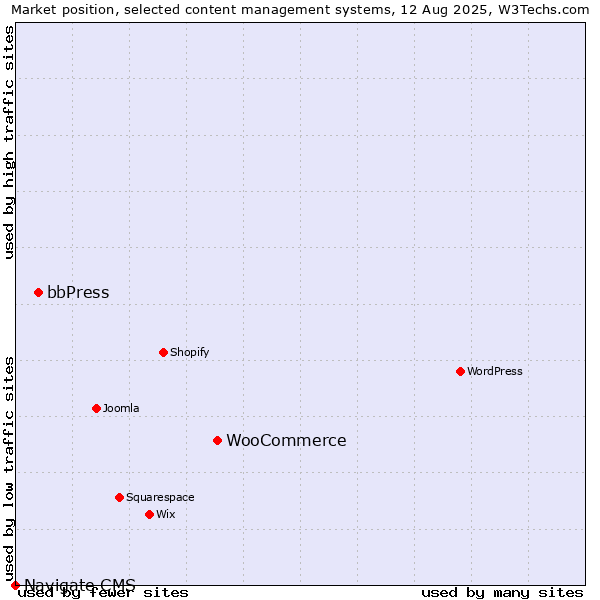 Market position of WooCommerce vs. bbPress vs. Navigate CMS