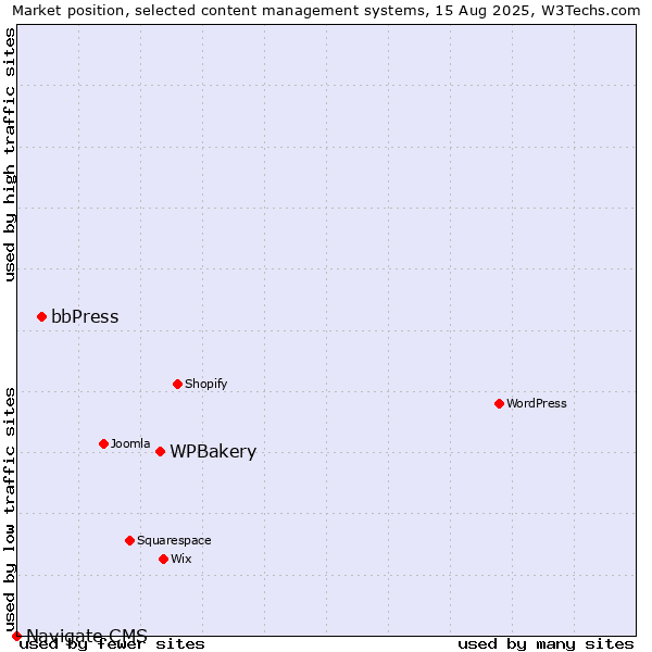 Market position of WPBakery vs. bbPress vs. Navigate CMS