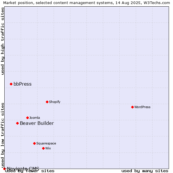 Market position of Beaver Builder vs. bbPress vs. Navigate CMS