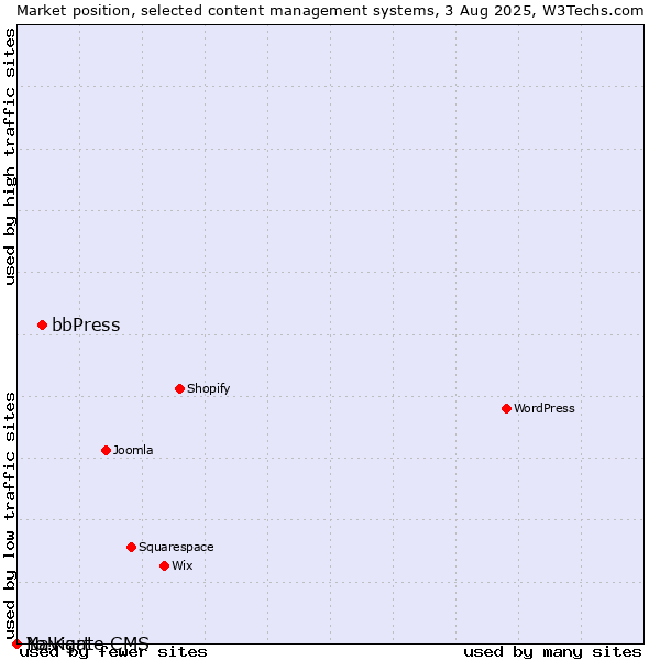 Market position of bbPress vs. Navigate CMS vs. Yo!Kart