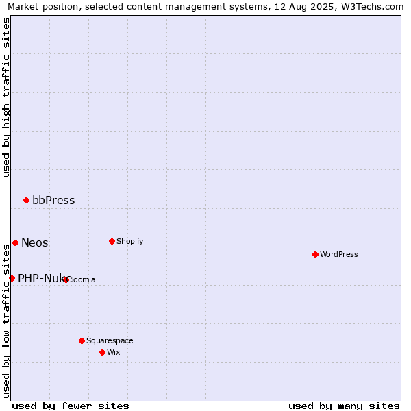 Market position of bbPress vs. Neos vs. PHP-Nuke