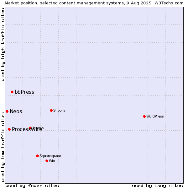 Market position of bbPress vs. ProcessWire vs. Neos