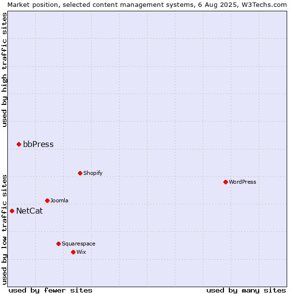 Market position of bbPress vs. NetCat