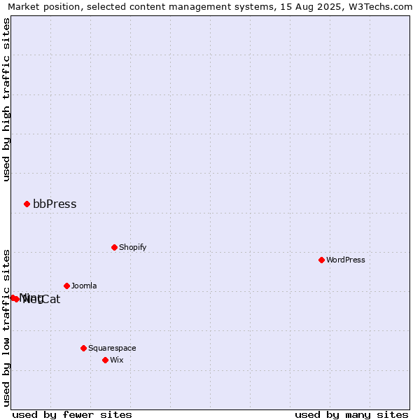 Market position of bbPress vs. NetCat vs. Ning