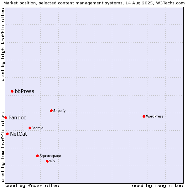 Market position of bbPress vs. NetCat vs. Pandoc