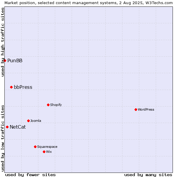Market position of bbPress vs. NetCat vs. PunBB