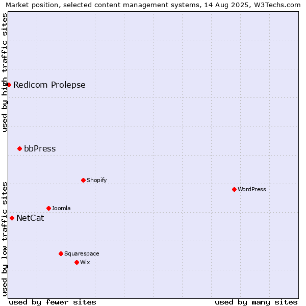Market position of bbPress vs. NetCat vs. Redicom Prolepse