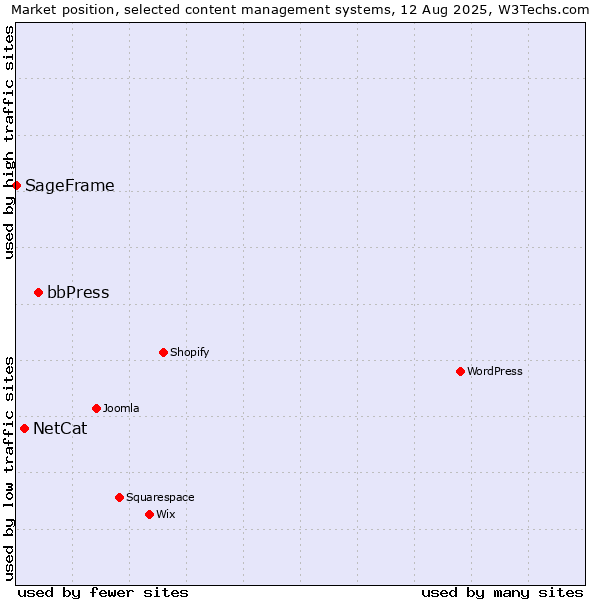 Market position of bbPress vs. NetCat vs. SageFrame