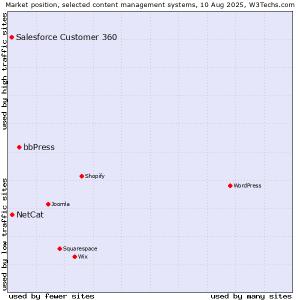 Market position of bbPress vs. NetCat vs. Salesforce Customer 360