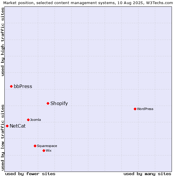 Market position of Shopify vs. bbPress vs. NetCat