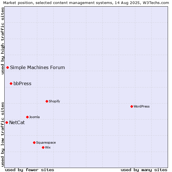 Market position of bbPress vs. Simple Machines Forum vs. NetCat