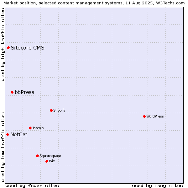 Market position of bbPress vs. Sitecore CMS vs. NetCat