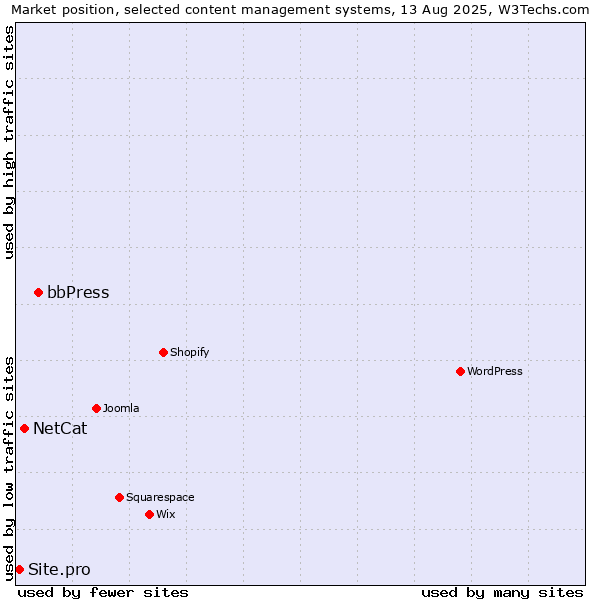 Market position of bbPress vs. NetCat vs. Site.pro