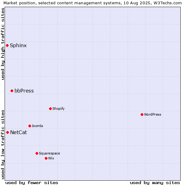 Market position of bbPress vs. NetCat vs. Sphinx