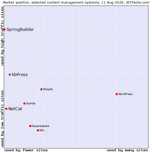 Market position of bbPress vs. NetCat vs. SpringBuilder