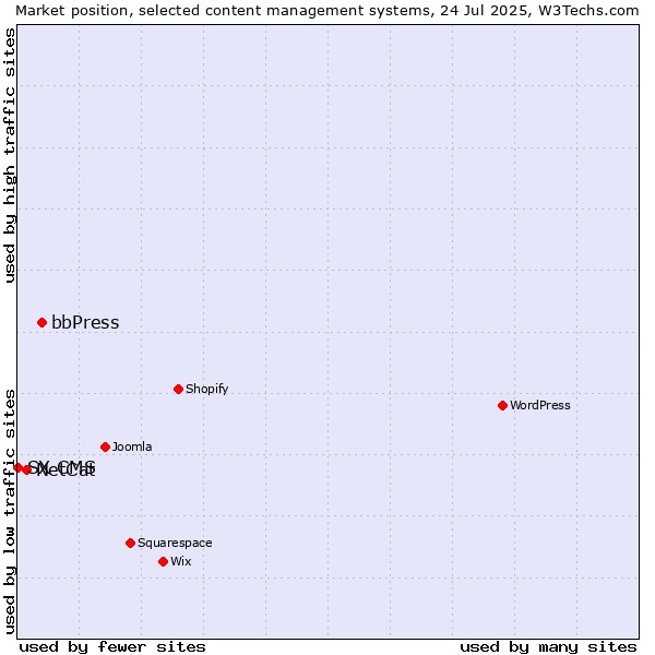 Market position of bbPress vs. NetCat vs. SX CMS