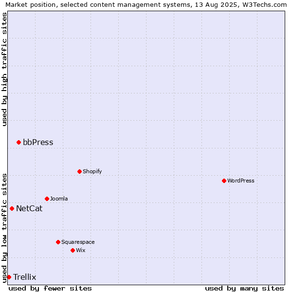 Market position of bbPress vs. NetCat vs. Trellix