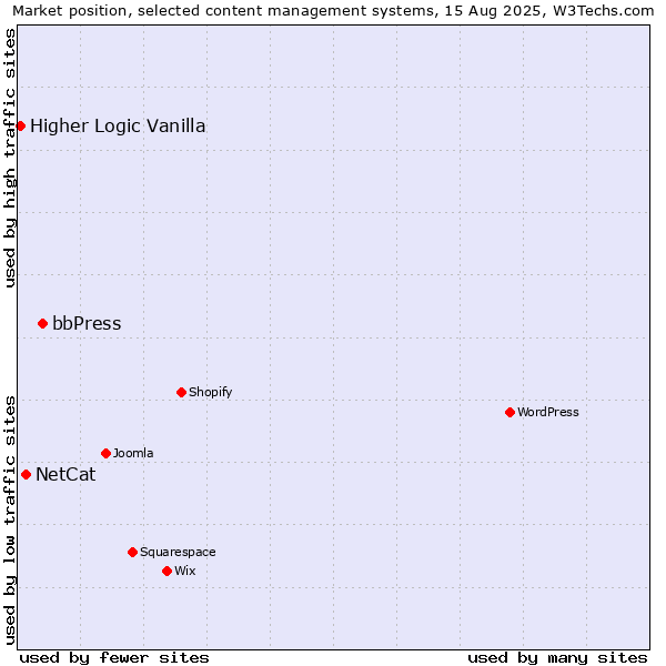 Market position of bbPress vs. NetCat vs. Higher Logic Vanilla