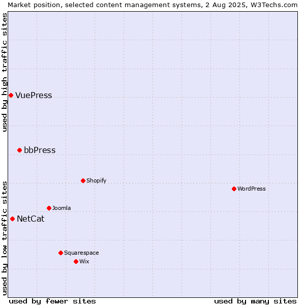 Market position of bbPress vs. NetCat vs. VuePress