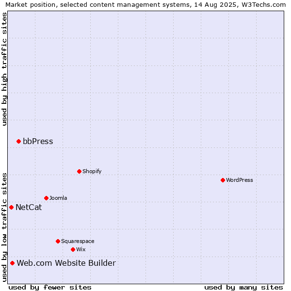 Market position of bbPress vs. Web.com Website Builder vs. NetCat