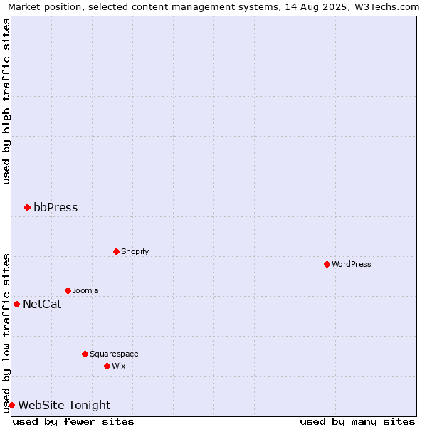 Market position of bbPress vs. NetCat vs. WebSite Tonight