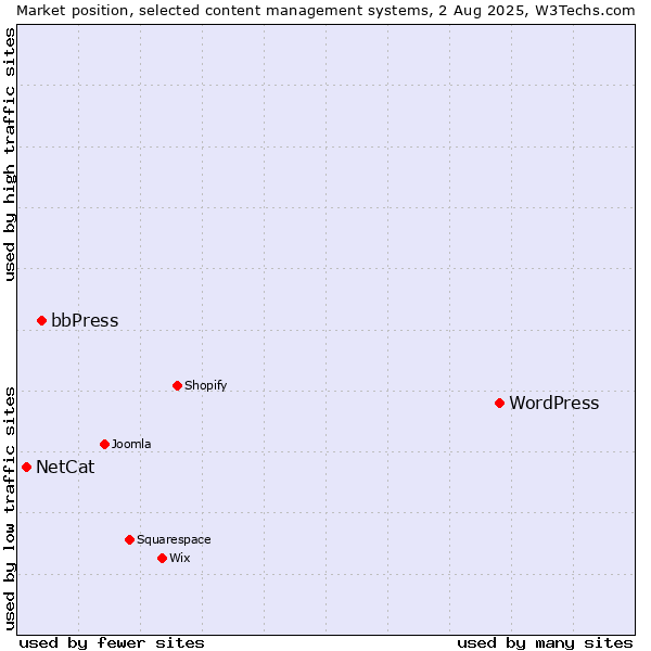 Market position of WordPress vs. bbPress vs. NetCat