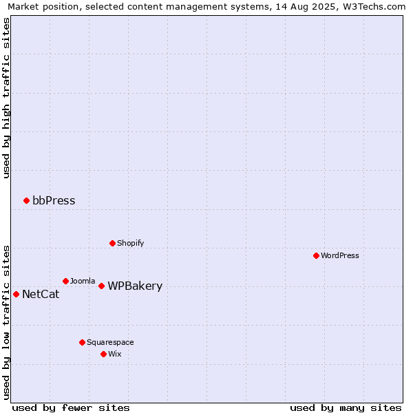 Market position of WPBakery vs. bbPress vs. NetCat