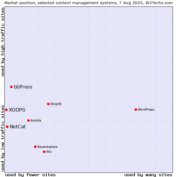 Market position of bbPress vs. NetCat vs. XOOPS