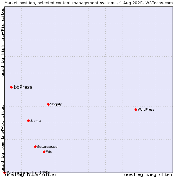 Market position of bbPress vs. Netgenerator CMS