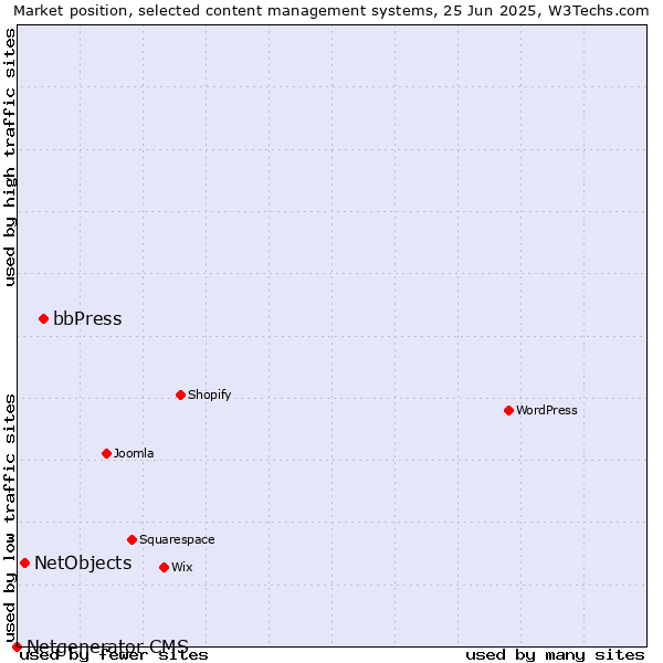 Market position of bbPress vs. NetObjects vs. Netgenerator CMS