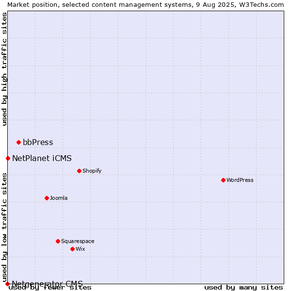 Market position of bbPress vs. NetPlanet iCMS vs. Netgenerator CMS