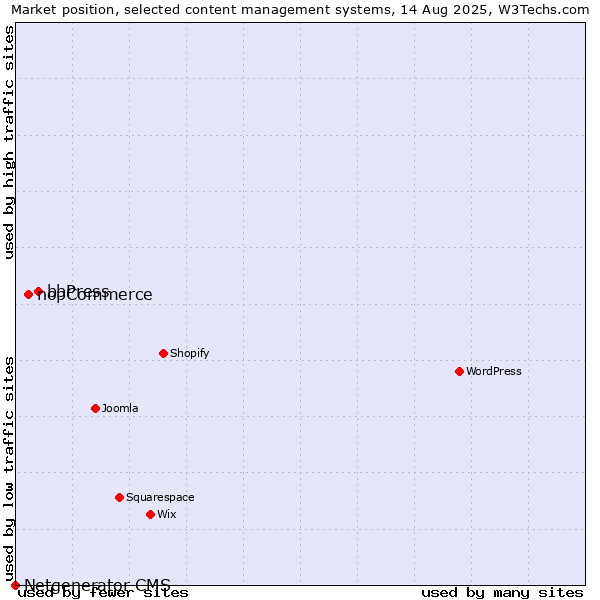 Market position of bbPress vs. nopCommerce vs. Netgenerator CMS