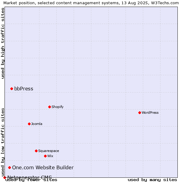 Market position of bbPress vs. One.com Website Builder vs. Netgenerator CMS