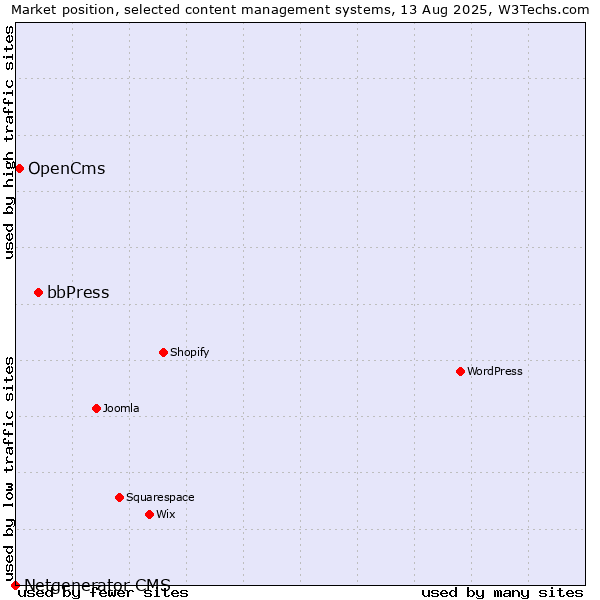 Market position of bbPress vs. OpenCms vs. Netgenerator CMS