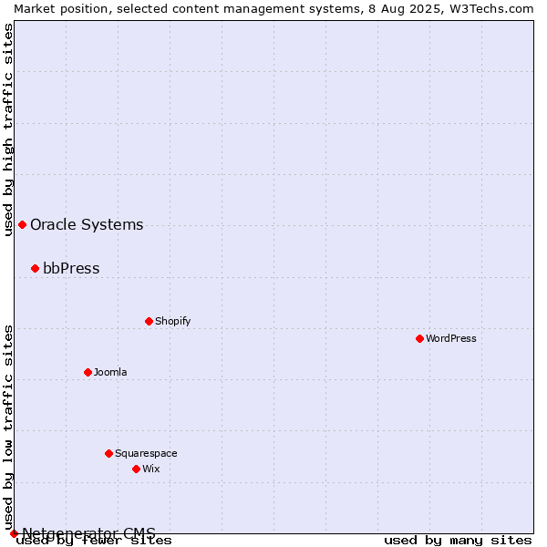 Market position of bbPress vs. Oracle Systems vs. Netgenerator CMS
