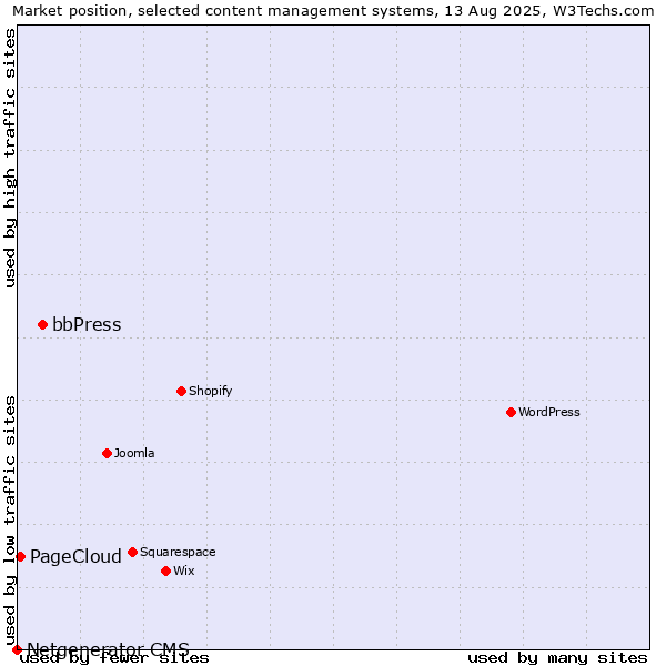 Market position of bbPress vs. PageCloud vs. Netgenerator CMS